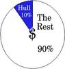10% of money spent on hull