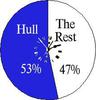 53% of time spent on hull